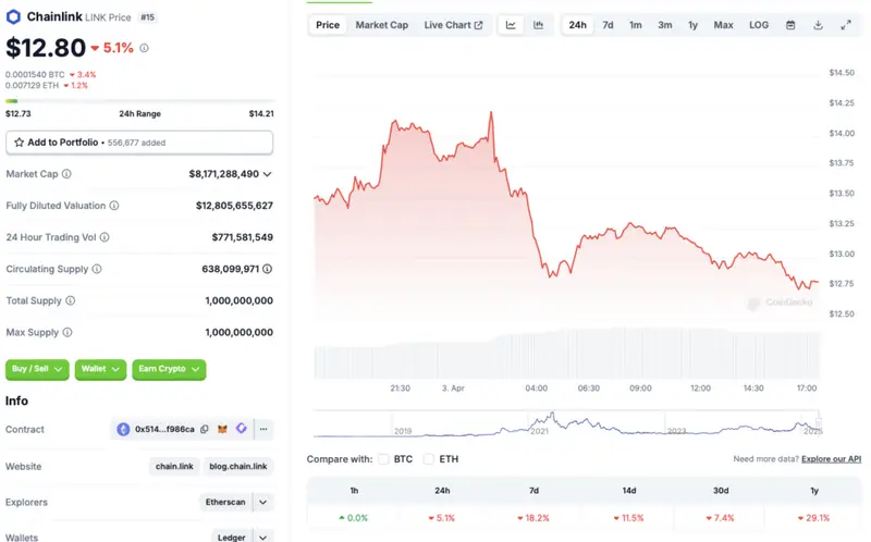Chainlink price chart